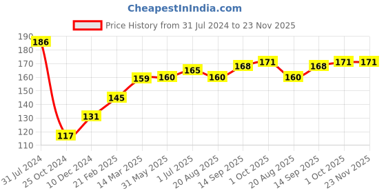 firstcry.com Babyhug 100% Cotton Cap Mittens & Booties Set With Floral Print Yellow - Diameter 11 cm babyhug Price History Graph from 31 Jul 2024 to 23 Nov 2025