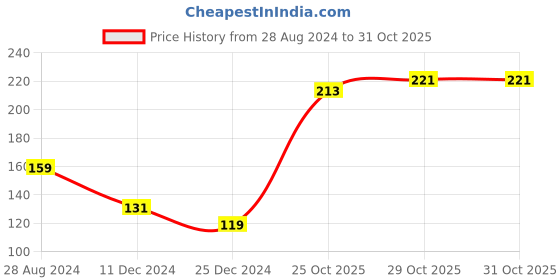firstcry.com Babyhug 100% Cotton Cap Mittens & Booties Space Print - Blue babyhug Price History Graph from 28 Aug 2024 to 31 Oct 2025