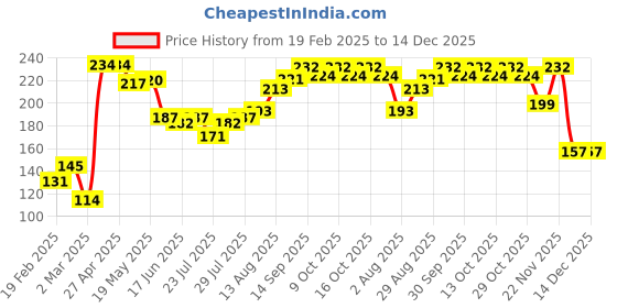 firstcry.com Babyhug 100% Cotton Cap Mittens & Booties Star Fish Print Green- Diameter 12.5 cm babyhug Price History Graph from 19 Feb 2025 to 14 Dec 2025