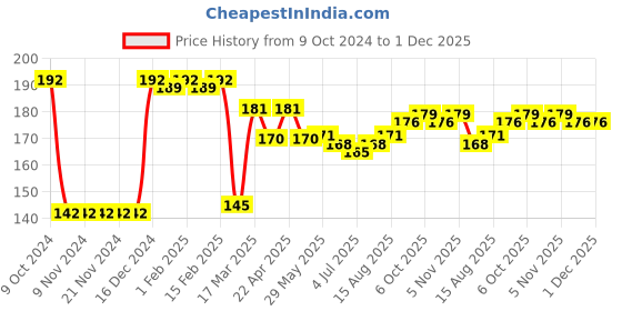 firstcry.com Babyhug 100% Cotton Cap Mittens & Booties Star Print - Blue babyhug Price History Graph from 9 Oct 2024 to 1 Dec 2025