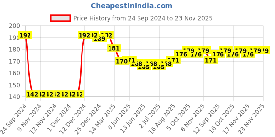firstcry.com Babyhug 100% Cotton Cap Mittens & Booties Star Print - Blue babyhug Price History Graph from 24 Sep 2024 to 23 Nov 2025