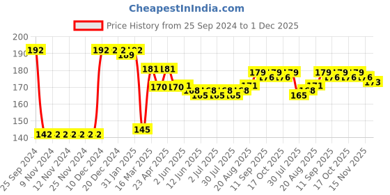 firstcry.com Babyhug 100% Cotton Cap Mittens & Booties Star Print - Blue babyhug Price History Graph from 25 Sep 2024 to 1 Dec 2025