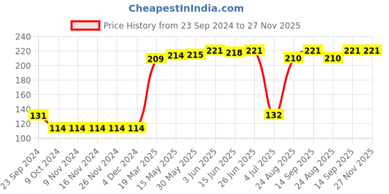 firstcry.com Babyhug 100% Cotton Cap Mittens & Booties Star Print Red - Circumference 33.5 cm babyhug Price History Graph from 23 Sep 2024 to 27 Nov 2025