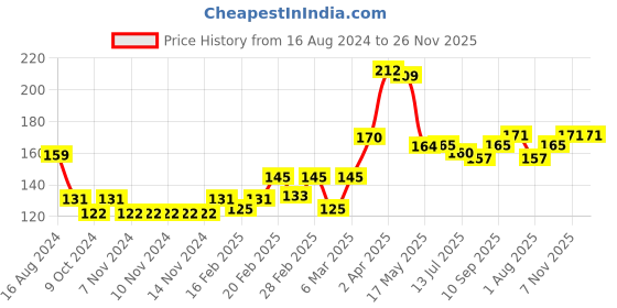 firstcry.com Babyhug 100% Cotton Cap Mittens & Booties Stars Print- Green babyhug Price History Graph from 16 Aug 2024 to 25 Nov 2025