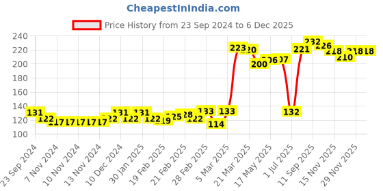 firstcry.com Babyhug 100% Cotton Cap Mittens & Booties Strawberry Print Navy Blue - Diameter 11.5 cm babyhug Price History Graph from 23 Sep 2024 to 5 Dec 2025