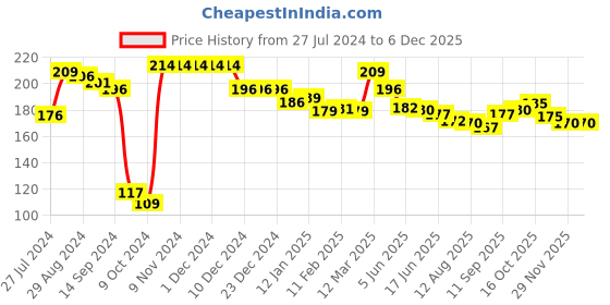 firstcry.com Babyhug 100% Cotton Cap Mittens And Booties Striped - Yellow babyhug Price History Graph from 27 Jul 2024 to 5 Dec 2025