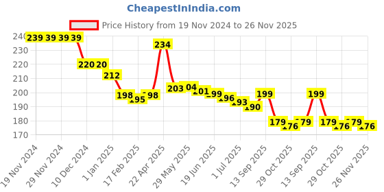 firstcry.com Babyhug 100% Cotton Cap Mittens And Booties Text  Printed - Pink babyhug Price History Graph from 19 Nov 2024 to 26 Nov 2025
