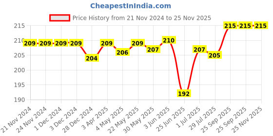 firstcry.com Babyhug 100% Cotton Cap Mittens & Booties Tropical Print White - Diameter 10 cm babyhug Price History Graph from 21 Nov 2024 to 25 Nov 2025