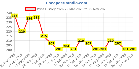 firstcry.com Babyhug 100% Cotton Cap Mittens And Booties Vehicle Printed - Yellow babyhug Price History Graph from 29 Mar 2025 to 25 Nov 2025