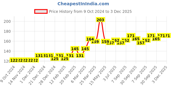 firstcry.com Babyhug 100% Cotton Cap Mittens & Booties Watermelon & Pineapple Print- Blue babyhug Price History Graph from 9 Oct 2024 to 3 Dec 2025