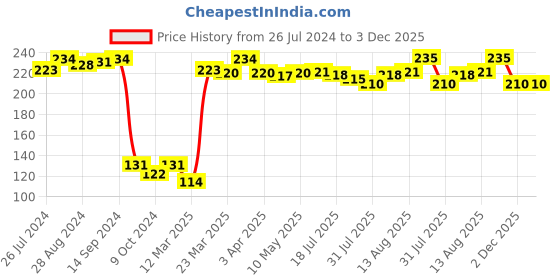 firstcry.com Babyhug 100% Cotton Cap Mittens & Booties Wild Animal Print  - Diameter 11.5 cm babyhug Price History Graph from 26 Jul 2024 to 2 Dec 2025