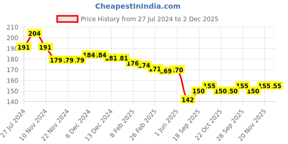 firstcry.com Babyhug 100% Cotton Cap Mittens & Booties with Apple Print- Multicolor babyhug Price History Graph from 27 Jul 2024 to 1 Dec 2025