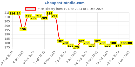firstcry.com Babyhug 100% Cotton Cap Mittens & Booties With Bow Applique & Floral Design Pink - Diameter 10.5 cm babyhug Price History Graph from 19 Dec 2024 to 30 Nov 2025