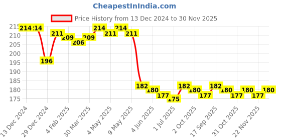 firstcry.com Babyhug 100% Cotton Cap Mittens & Booties With Bow Applique & Floral Design Pink - Diameter 9.5 cm babyhug Price History Graph from 13 Dec 2024 to 30 Nov 2025
