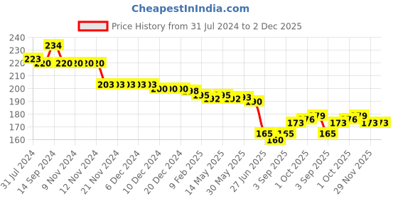 firstcry.com Babyhug 100% Cotton Cap Mittens & Booties with Floral Print - Navy Blue babyhug Price History Graph from 31 Jul 2024 to 2 Dec 2025