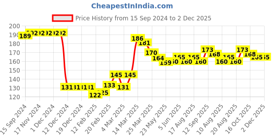 firstcry.com Babyhug 100% Cotton Cap Mittens & Booties With Floral Print - Yellow babyhug Price History Graph from 15 Sep 2024 to 2 Dec 2025
