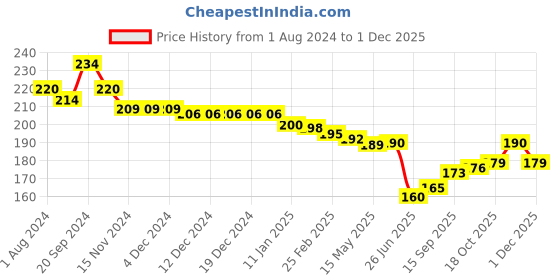 firstcry.com Babyhug 100% Cotton Cap Mittens & Booties with Flower Print - Yellow babyhug Price History Graph from 1 Aug 2024 to 30 Nov 2025