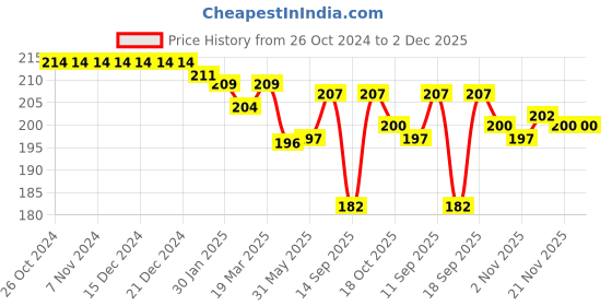 firstcry.com Babyhug 100% Cotton Cap Mittens &  Booties with Jungle Theme  - White babyhug Price History Graph from 26 Oct 2024 to 2 Dec 2025