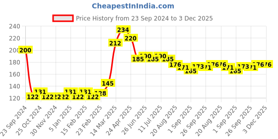 firstcry.com Babyhug 100% Cotton Cap Mittens And Booties With Mushroom Print Navy Blue - Diameter 9.5 cm babyhug Price History Graph from 23 Sep 2024 to 2 Dec 2025