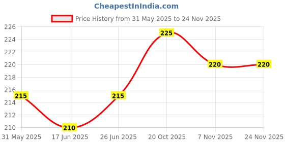 firstcry.com Babyhug 100% Cotton Cap Mittens & Booties With Numbers Print Light Blue - Diameter 11 cm babyhug Price History Graph from 31 May 2025 to 22 Nov 2025