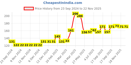 firstcry.com Babyhug 100% Cotton Cap Mittens & Booties With Porcupine Print -Yellow babyhug Price History Graph from 23 Sep 2024 to 22 Nov 2025