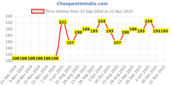 firstcry.com Babyhug 100% Cotton Cap Mittens & Booties With Strawberry Print - Pink babyhug Price History Graph from 23 Sep 2024 to 22 Nov 2025