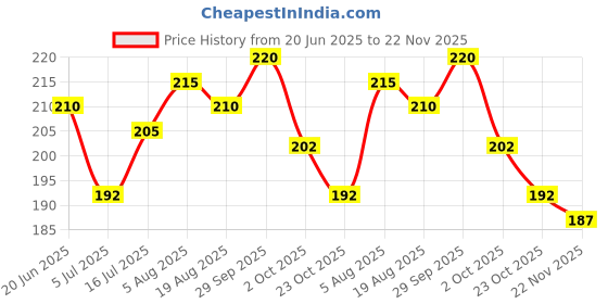 firstcry.com Babyhug 100% Cotton Cap Mittens And Booties With Stripes & Love Printed Lilac -Diameter 14 cm babyhug Price History Graph from 20 Jun 2025 to 22 Nov 2025
