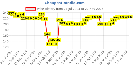 firstcry.com Babyhug 100% Cotton Cap Mittens & Text Print Navy Blue- Diameter 10 cm babyhug Price History Graph from 24 Jul 2024 to 22 Nov 2025