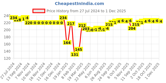 firstcry.com Babyhug 100% Cotton Cap Mittens & Text Print Navy Blue- Diameter 11 cm babyhug Price History Graph from 27 Jul 2024 to 1 Dec 2025