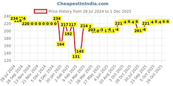 firstcry.com Babyhug 100% Cotton Cap Mittens & Text Print Navy Blue- Diameter 9.5 cm babyhug Price History Graph from 28 Jul 2024 to 1 Dec 2025