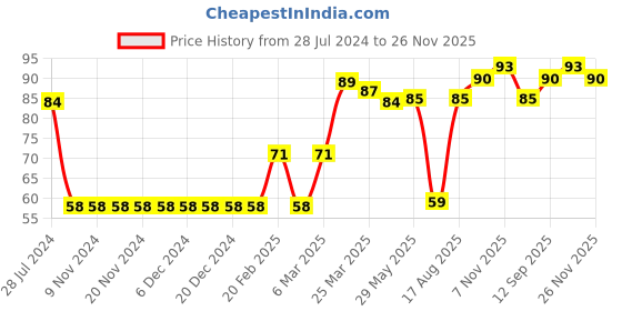 firstcry.com Babyhug 100% Cotton Cap Shapes Print Pink- Diameter 15 cm babyhug Price History Graph from 28 Jul 2024 to 26 Nov 2025
