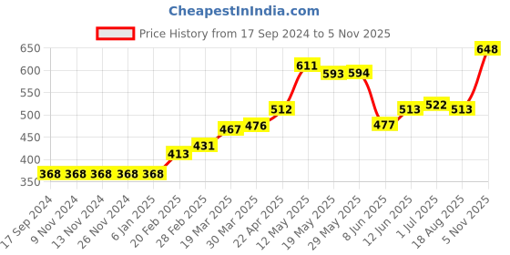 firstcry.com Babyhug 100% Cotton Cap Sleeves Onesies Printed Pack of 3- Multicolor babyhug Price History Graph from 17 Sep 2024 to 5 Nov 2025