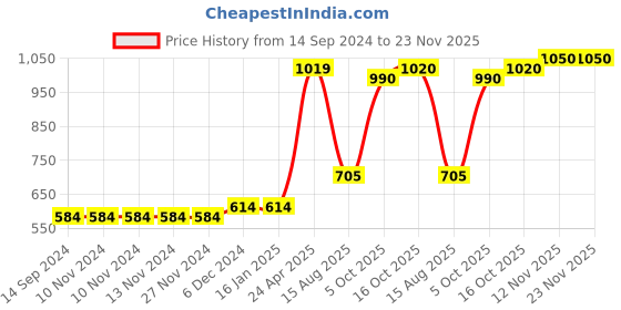 firstcry.com Babyhug 100% Cotton Cap Sleeves Onesies Printed Pack of 5 - Multicolour babyhug Price History Graph from 14 Sep 2024 to 23 Nov 2025