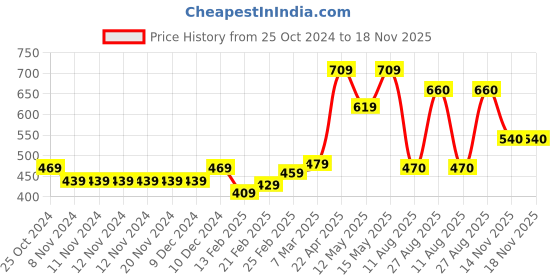 firstcry.com Babyhug 100% Cotton Cap Sleeves Romper Floral & Dot Print Print Pack of 2 - Blue Red babyhug Price History Graph from 25 Oct 2024 to 18 Nov 2025