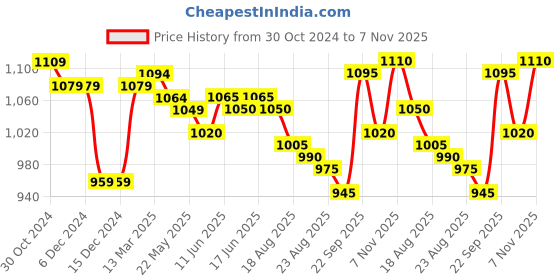 firstcry.com Babyhug 100% Cotton Cap Sleeves Top With Butterfly & Floral Graphics Pack of 5 - Multicolour babyhug Price History Graph from 30 Oct 2024 to 7 Nov 2025
