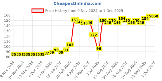 firstcry.com Babyhug 100% Cotton Cap Star & Stripes Print Red & Blue Pack Of 2 - Diameter 10 cm babyhug Price History Graph from 9 Nov 2024 to 30 Nov 2025