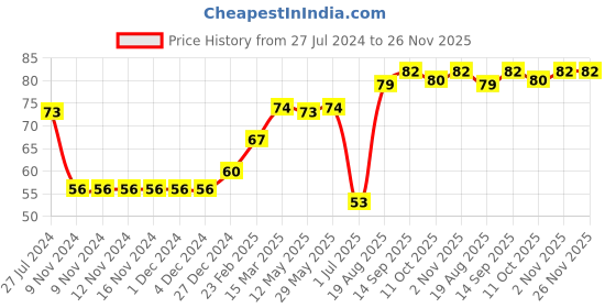 firstcry.com Babyhug 100% Cotton Cap Star Printed with Bow Applique - Blue babyhug Price History Graph from 27 Jul 2024 to 25 Nov 2025