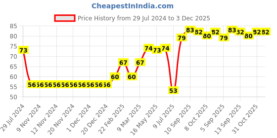 firstcry.com Babyhug 100% Cotton Cap Star Printed with Bow Applique - Blue babyhug Price History Graph from 29 Jul 2024 to 3 Dec 2025