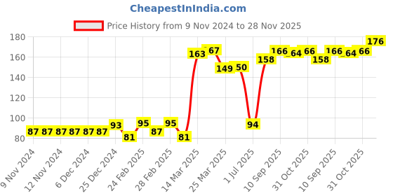 firstcry.com Babyhug 100% Cotton Cap Stripes & Penguin Design Pack of 2- Purple babyhug Price History Graph from 9 Nov 2024 to 28 Nov 2025