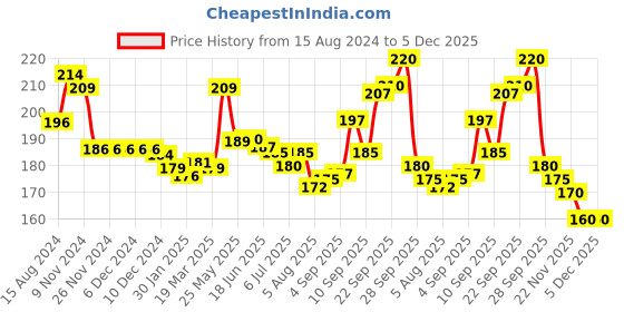firstcry.com Babyhug 100% Cotton Cap with Beach Theme Print Pack of 2 - Blue & Yellow babyhug Price History Graph from 15 Aug 2024 to 5 Dec 2025