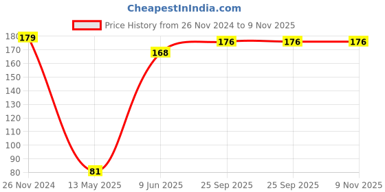 firstcry.com Babyhug 100% Cotton Cap With Bear Print Pack of 2 - Blue & Yellow babyhug Price History Graph from 26 Nov 2024 to 9 Nov 2025