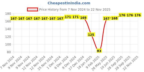 firstcry.com Babyhug 100% Cotton Cap With Bear Print Pack of 2 - Blue & Yellow babyhug Price History Graph from 7 Nov 2024 to 22 Nov 2025
