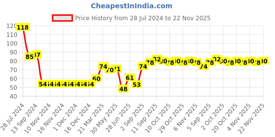 firstcry.com Babyhug 100% Cotton Cap with Clouds Printed - Pink babyhug Price History Graph from 28 Jul 2024 to 22 Nov 2025