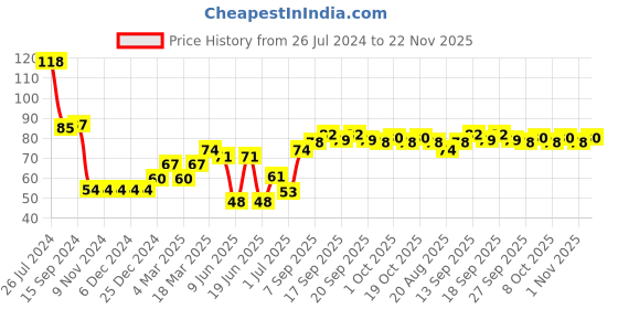 firstcry.com Babyhug 100% Cotton Cap with Clouds Printed - Pink babyhug Price History Graph from 26 Jul 2024 to 22 Nov 2025