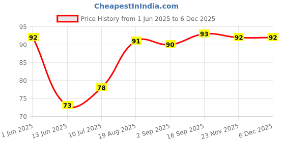 firstcry.com Babyhug 100% Cotton Cap with Cupcake Print - Yellow babyhug Price History Graph from 1 Jun 2025 to 5 Dec 2025