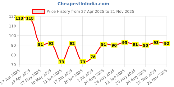 firstcry.com Babyhug 100% Cotton Cap with Cupcake Print - Yellow babyhug Price History Graph from 27 Apr 2025 to 21 Nov 2025