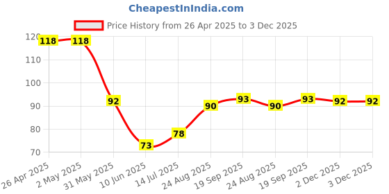 firstcry.com Babyhug 100% Cotton Cap with Cupcake Print - Yellow babyhug Price History Graph from 26 Apr 2025 to 3 Dec 2025