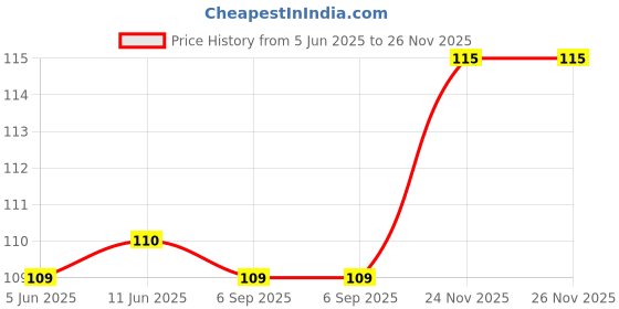 firstcry.com Babyhug 100% Cotton Cap with Daddy's Little Princess Text Print - Pink babyhug Price History Graph from 5 Jun 2025 to 25 Nov 2025