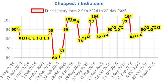 firstcry.com Babyhug 100% Cotton Cap with Ear Applique & Moon Print - Yellow babyhug Price History Graph from 2 Sep 2024 to 22 Nov 2025