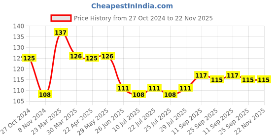 firstcry.com Babyhug 100% Cotton Cap With Ear Applique Teddy Print Multicolour - Diameter 10.5 cm babyhug Price History Graph from 27 Oct 2024 to 22 Nov 2025